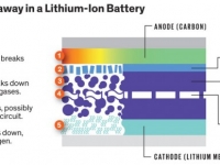 Допинг для литий-ионных батарей предотвращает перегревание и взрывы